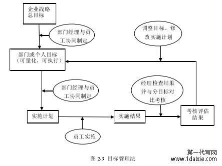 图 2-3  目标管理法