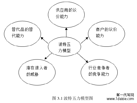 图 3.1 波特五力模型图