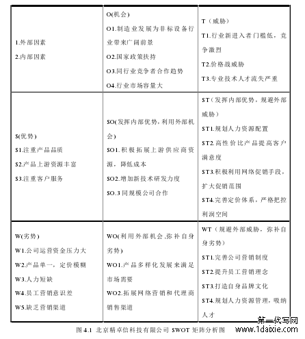 图 4.1  北京精卓信科技有限公司 SWOT 矩阵分析图 