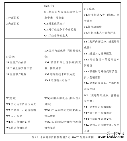 图 4.1 北京精卓信科技有限公司 SWOT 矩阵分析图