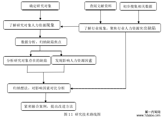 图 1.1 研究技术路线图