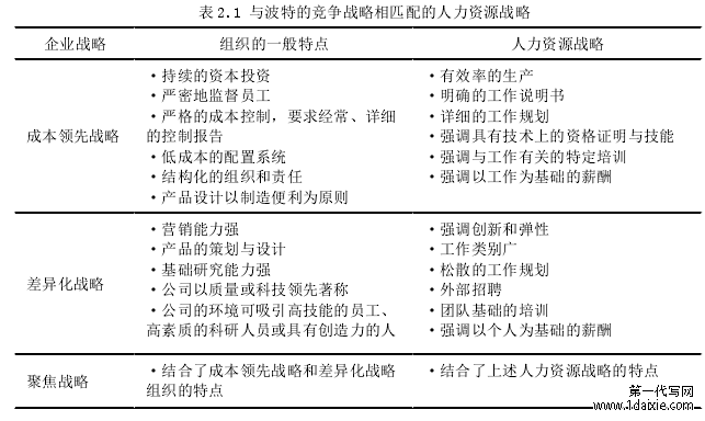 表 2.1 与波特的竞争战略相匹配的人力资源战略