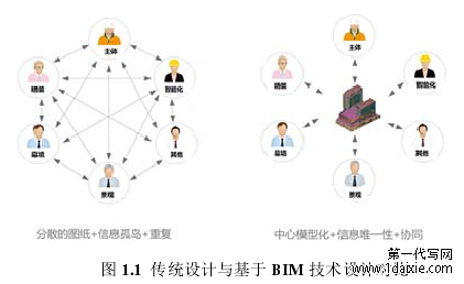图 1.1 传统设计与基于 BIM 技术设计对比