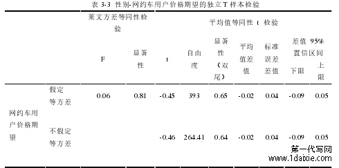 表 3-3 性别-网约车用户价格期望的独立 T 样本检验