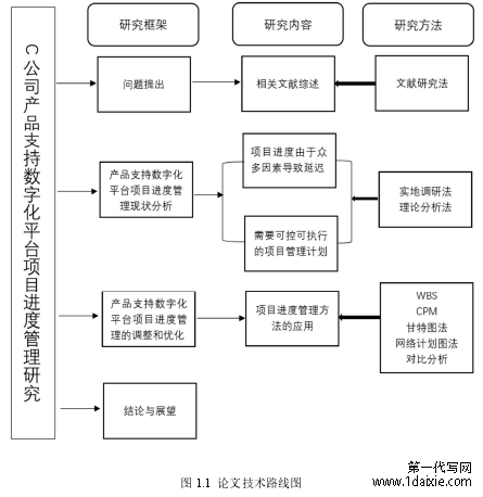 图 1.1 论文技术路线图