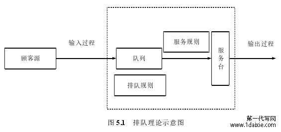 图 5.1 排队理论示意图