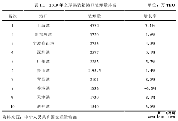 表 1.1   2019 年全球集装箱港口装卸量排名              单位：万 TEU 
