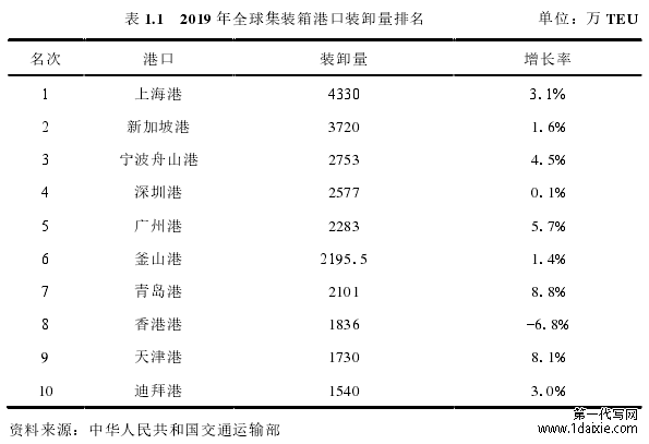 表 1.1 2019 年全球集装箱港口装卸量排名 单位:万 TEU