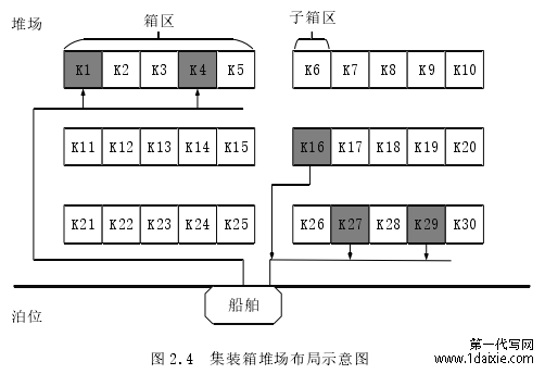 图 2.4  集装箱堆场布局示意图