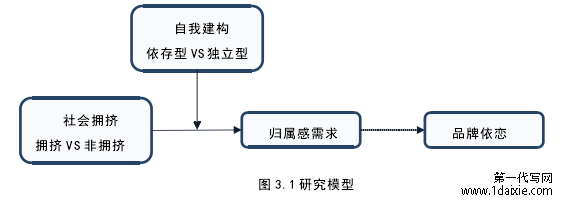 图 3.1 研究模型