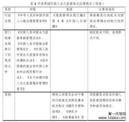 表 2 中美两国外国人永久居留相关法律规定