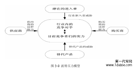 图 2-3 波特五力模型