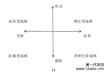 图 2-1 SWOT 分析图