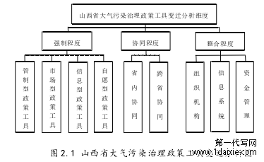 图 2.1 山西省大气污染治理政策工具变迁分析图