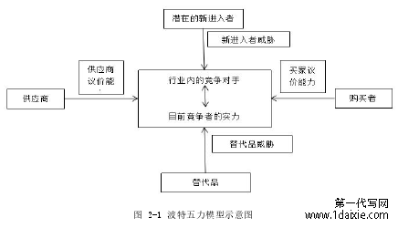 图 2-1 波特五力模型示意图