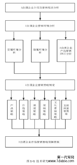 图 1-1 技术研究路线