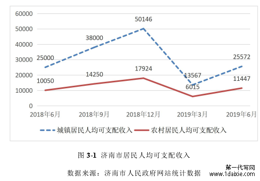 图 3-1 济南市居民人均可支配收入