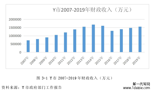 图 3-1 Y 市 2007-2019 年财政收入（万元）