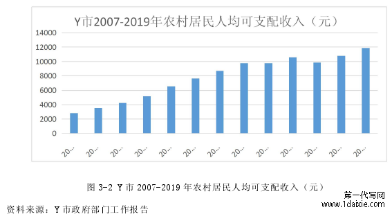 图 3-2 Y 市 2007-2019 年农村居民人均可支配收入（元）