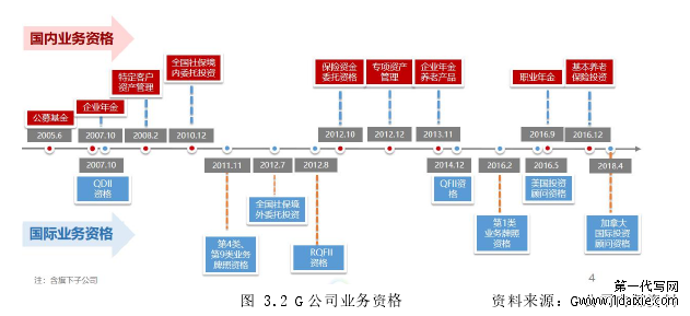 图 3.2 G 公司业务资格