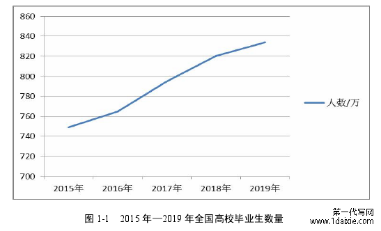 图 1-1 2015 年—2019 年全国高校毕业生数量