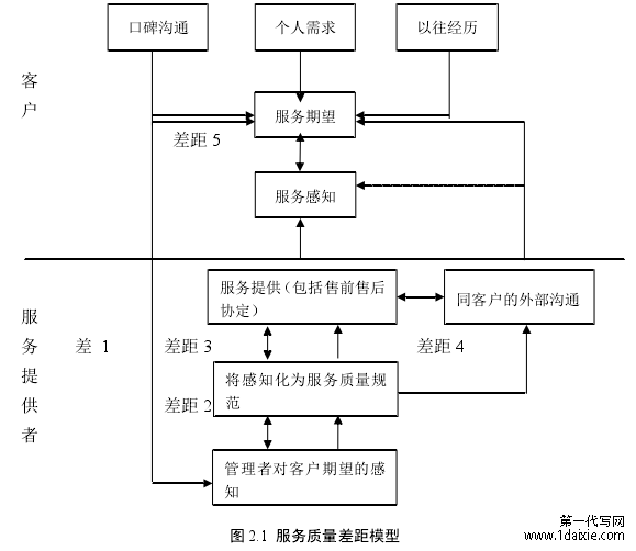 图 2.1 服务质量差距模型