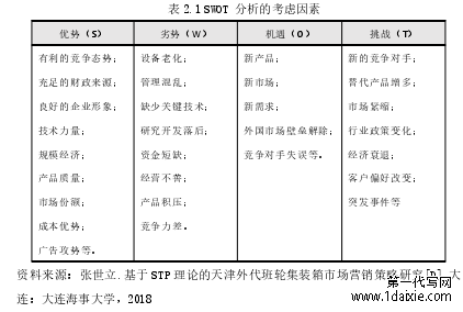 表 2.1 SWOT 分析的考虑因素