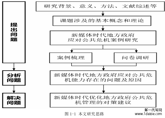 图 1-1 本文研究思路