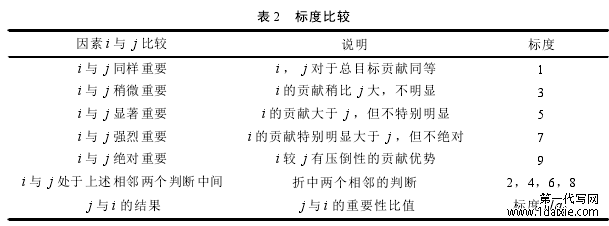 表 2 标度比较