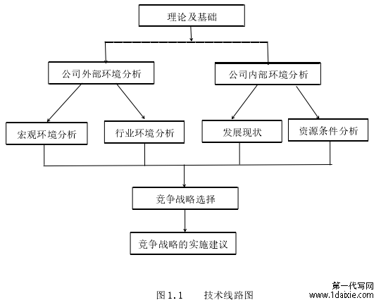 图 1.1 技术线路图