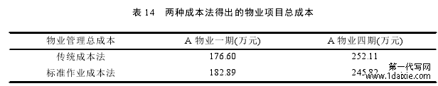 表 14 两种成本法得出的物业项目总成本