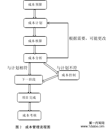 图 2 成本管理流程图