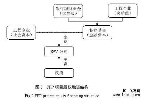 图 2 PPP 项目股权融资结构