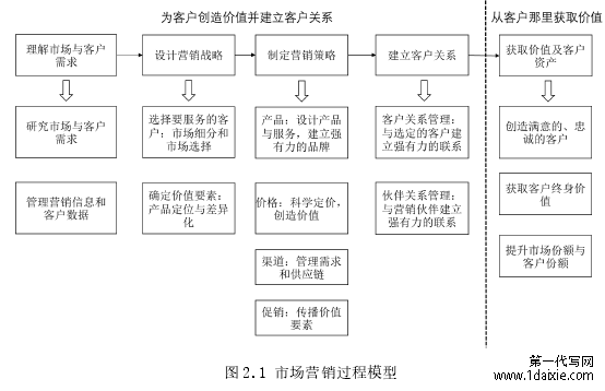 图 2.1 市场营销过程模型