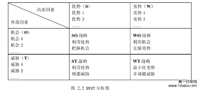 图 2.2 SWOT 分析图