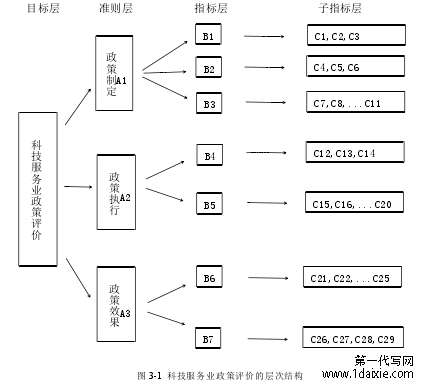 图 3-1 科技服务业政策评价的层次结构