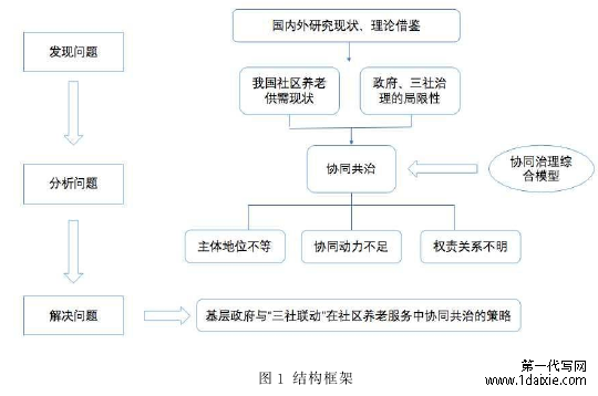 图 1 结构框架