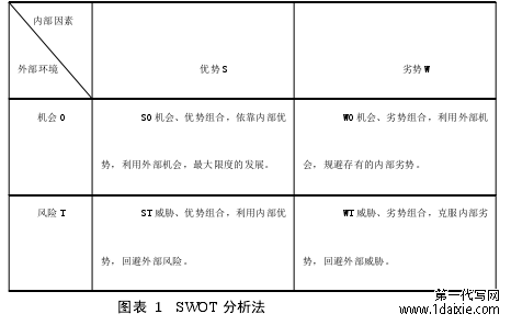 图表 1 SWOT 分析法