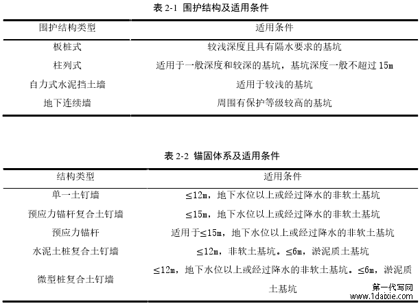 表 2-1 围护结构及适用条件
