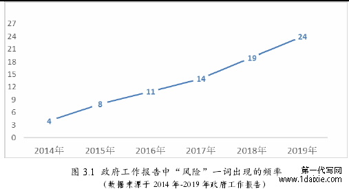 图 3.1 政府工作报告中“风险”一词出现的频率