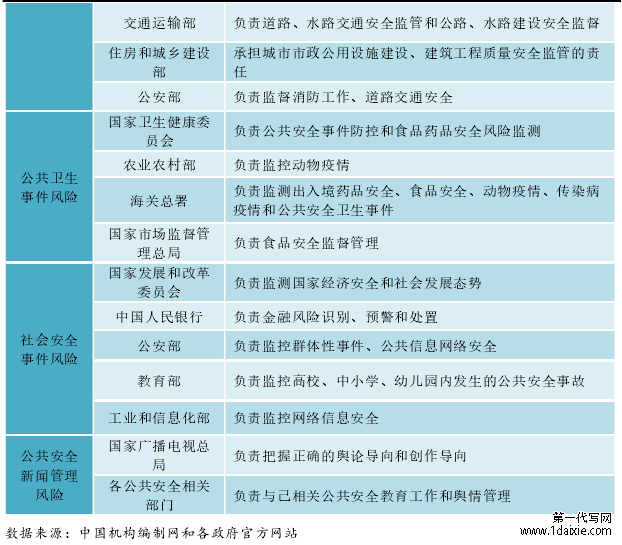 表 3-1 我国各类公共安全风险防控组织结构
