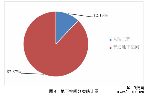 图 4 地下空间分类统计图