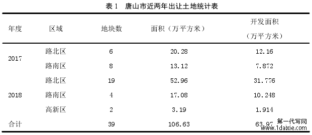 表 1 唐山市近两年出让土地统计表