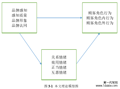 图 3-1 本文理论模型图