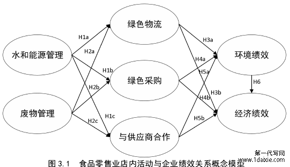 图 3.1 食品零售业店内活动与企业绩效关系概念模型