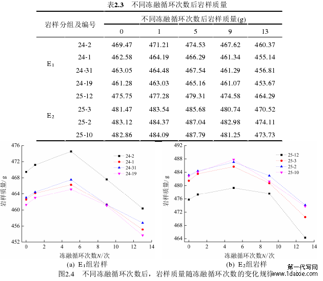 表2.3   不同冻融循环次数后岩样质量