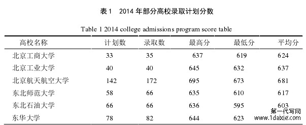 表 1 2014 年部分高校录取计划分数