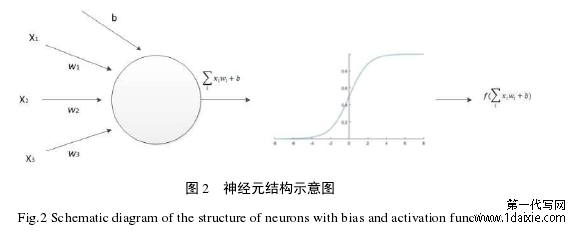 图 2 神经元结构示意图