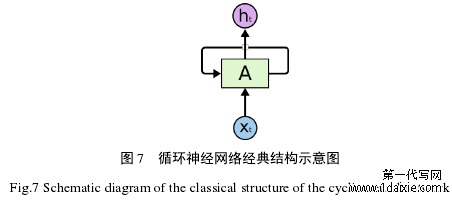 图 7 循环神经网络经典结构示意图