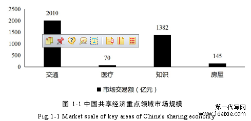 图 1-1 中国共享经济重点领域市场规模